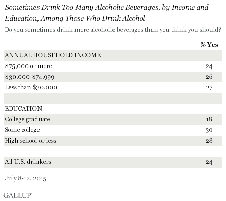 Sometimes Drink Too Many Alcoholic Beverages, by Income and Education, Among Those Who Drink Alcohol