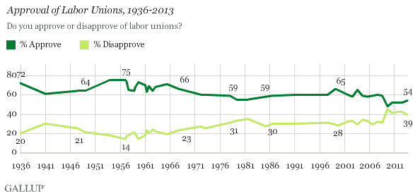 Approval of Labor Unions, 1936-2013