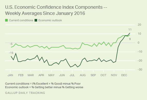 U.S. Economic Confidence Index Components -- Weekly Averages Since January 2016