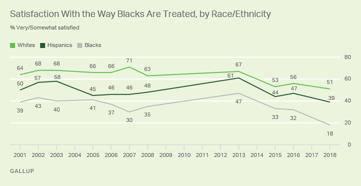 Line graph. Satisfaction with the way blacks are treated in society, by race and ethnicity.