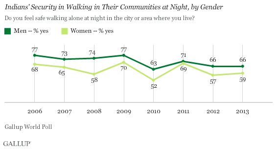 Trend: Indians' Security in Walking in Their Communities at Night, by Gender