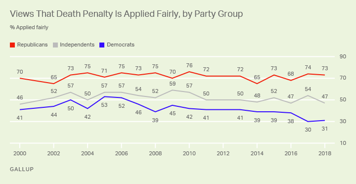 Line graph. Republicans are more likely than Democrats or independents to say the death penalty is applied fairly.