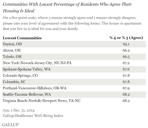 Communities With Lowest Percentage of Residents Who Agree Their Housing Is Ideal
