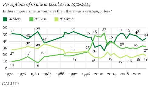 Perceptions of Crime in Local Area, 1972-2014
