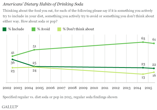 Americans' Dietary Habits of Drinking Soda