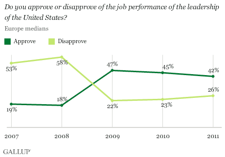 Europe medians of U.S. leadership approval