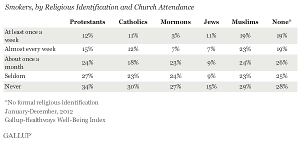 Smokers, by Religious Identification and Church Attendance, January-December 2012