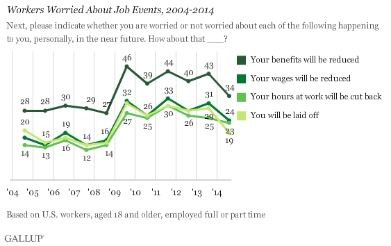 Workers Worried About Job Events, 2004-2014