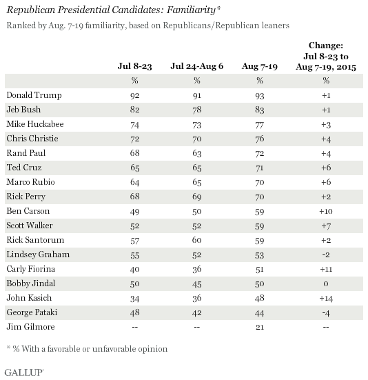 Republican Presidential Candidates: Familiarity, July and August 2015