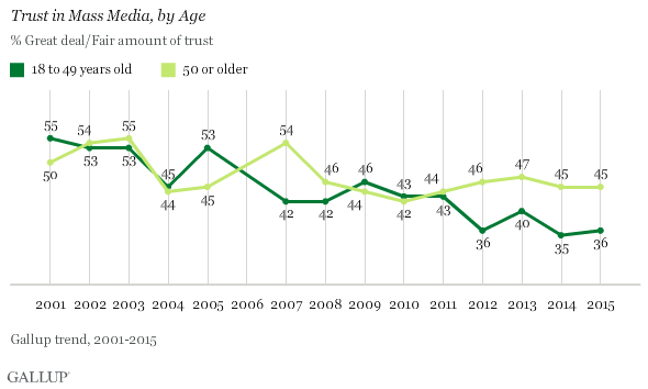 Trend: Trust in Mass Media, by Age