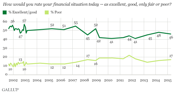 How would you rate your financial situation today -- as excellent, good, only fair or poor?