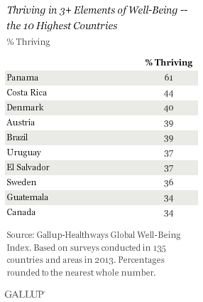 Thriving in 3+ Elements of Well-Being -- the 10 Highest Countries, 2013
