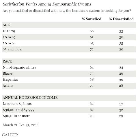 Satisfaction With U.S. Healthcare System Varies Among Demographic Groups, 2014 results