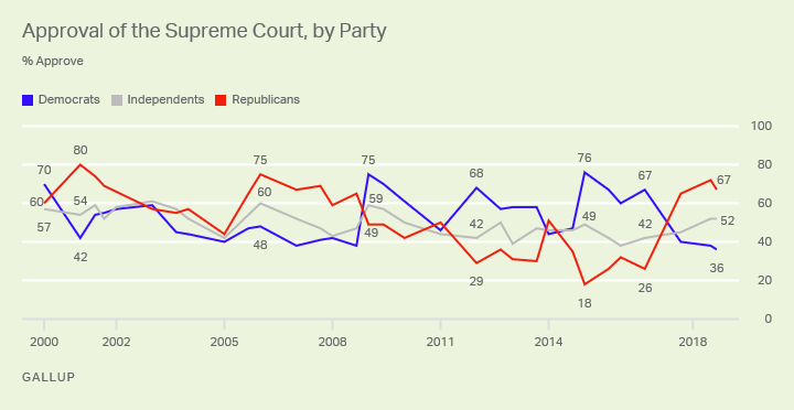 Line graph. Two-thirds of Republicans approve of the Supreme Court, compared with 36% of Democrats.