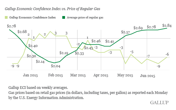 Gallup Economic Confidence Index vs. Price of Regular Gas
