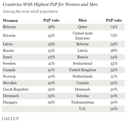 Countries With Highest P2P for Women and Men