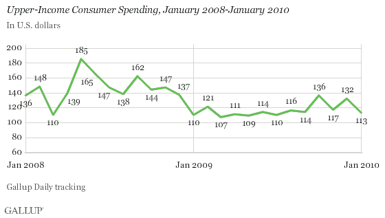 Upper-Income Consumer Spending, January 2008-January 2010