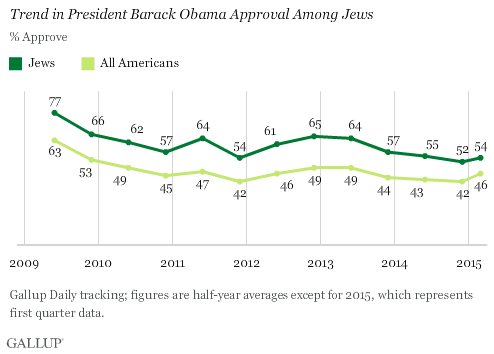 Trend in President Barack Obama Approval Among Jews