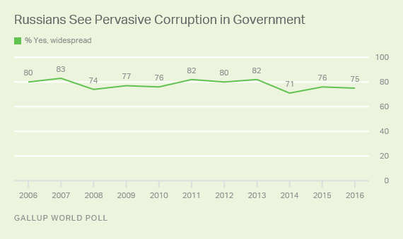 Когда у россиян спрашивали о коррупции в правительстве, то 75% высказали мнение, что она широко распространена.
