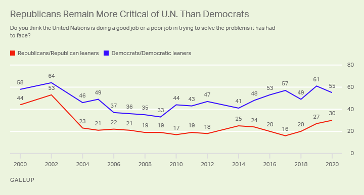 Line graph. Partisans’ views of the job the U.N. is doing in trying to solve the problems it has faced; trend since 2000.