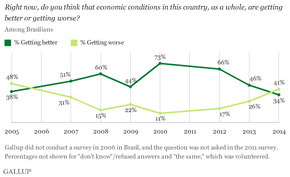 Right now, do you think that economic conditions in this country, as a whole, are getting better or getting worse?
