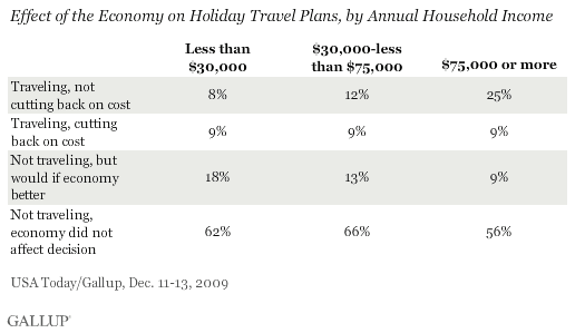 Effect of the Economy on Holiday Travel Plans, by Annual Household Income