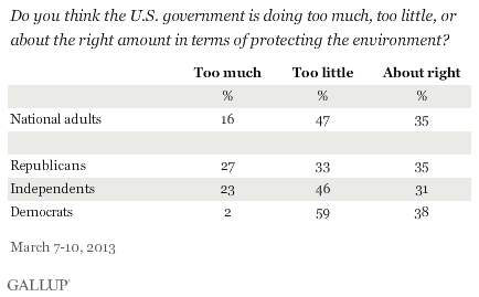 Do you think the U.S. government is doing too much, too little, or about the right amount in terms of protecting the environment? March 2013 results by national adults and party ID