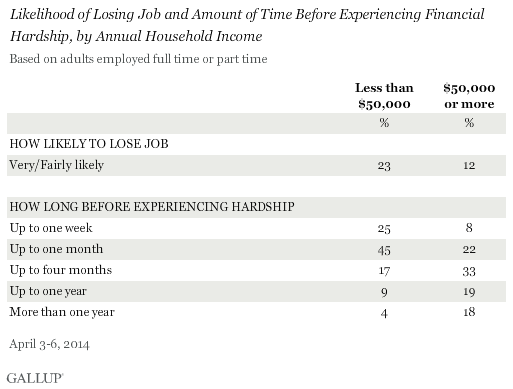 Likelihood of Losing Job and Amount of Time Before Experiencing Financial Hardship, by Annual Household Income, April 2014