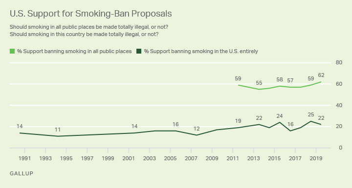 Line graph. Americans’ support for proposals banning smoking, 1991 to 2019.