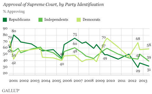 Trend: Approval of Supreme Court by Party Identification