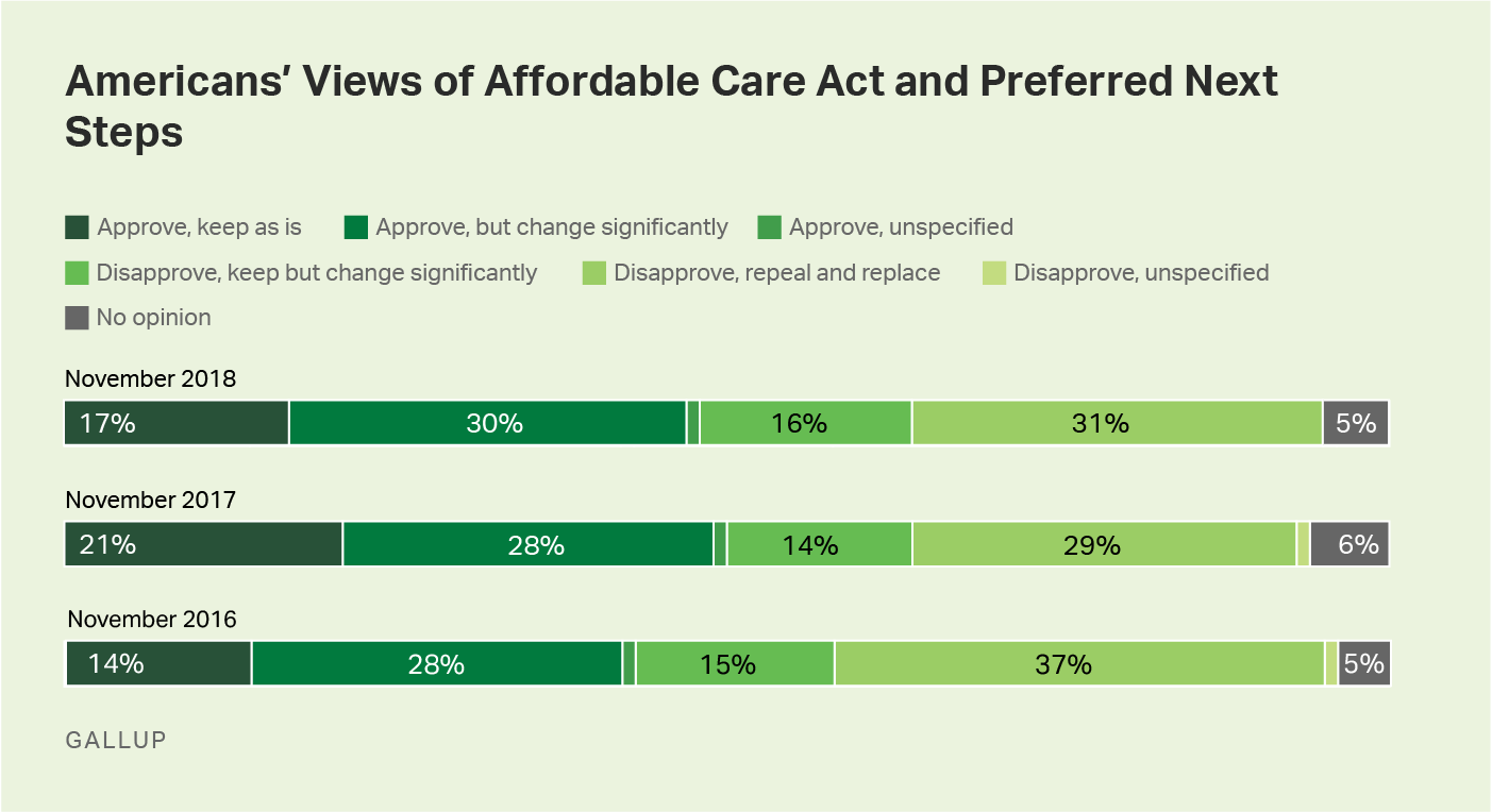 Bar graph. Americans' views of the Affordable Care Act, 2016-2018.