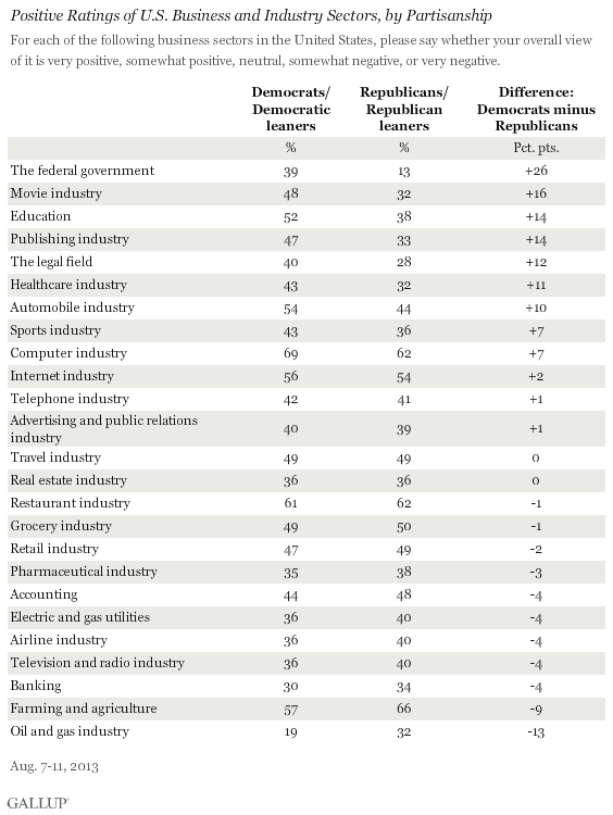 Positive Ratings of U.S. Business and Industry Sectors by Partisanship