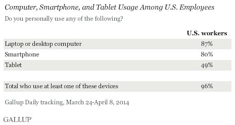 Computer, Smartphone, and Tablet Usage Among U.S. Employees