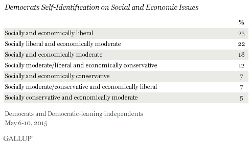 Democrats Self-Identification on Social and Economic Issues