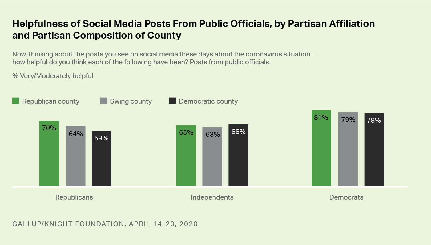 Bar graph. Americans’ perceptions of the usefulness of social media posts by public officials.