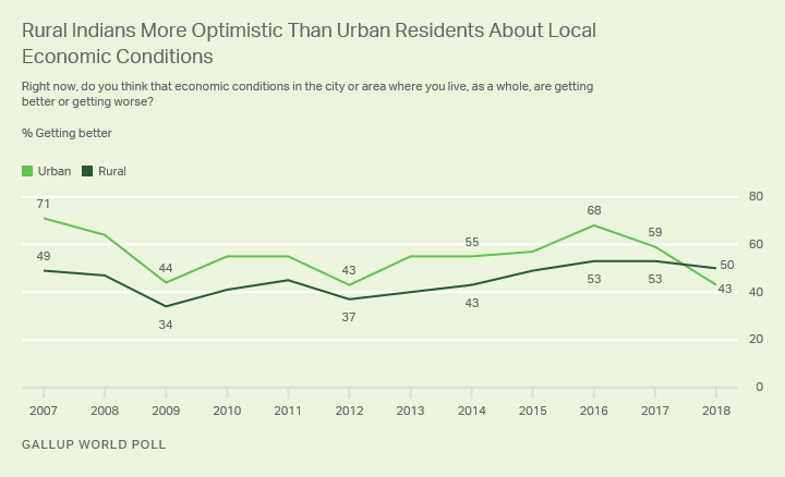 Line graph. In 2018, rural Indians became more optimistic than urban residents about the economy.