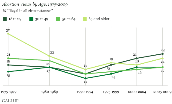 Abortion Views by Age