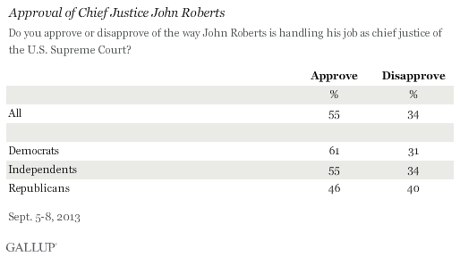 Trend: Approval of Chief Justice John Roberts