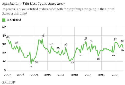 Satisfaction With U.S., Trend Since 2007