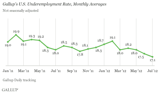 Gallup's U.S. Underemployment Rate, Monthly Averages, 2011-2012