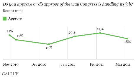 November 2010-March 2011 Trend: Do You Approve or Disapprove of the Way Congress Is Handling Its Job?