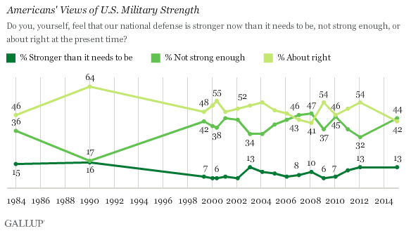 Trend: Americans' Views of U.S. Military Strength