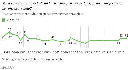 Trend: Thinking about your oldest child, when he or she is at school, do you fear for his or her physical safety?