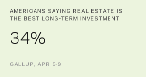 Americans Still Favor Real Estate for Long-Term Investment