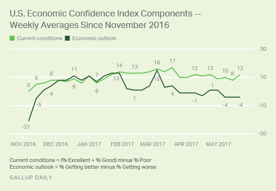 U.S. Economic Confidence Index Components -- 
