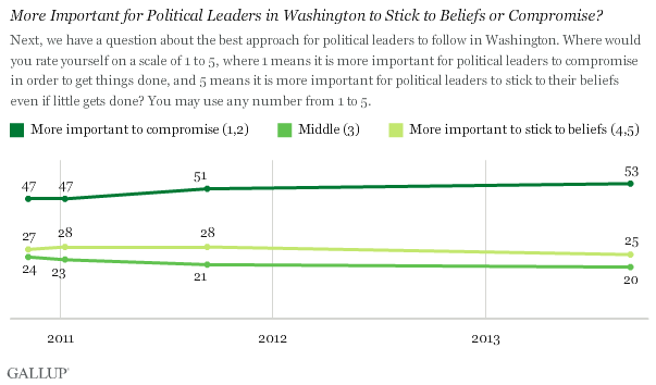 Trend: More Important for Political Leaders in Washington to Stick to Beliefs or Compromise? 