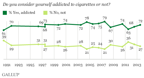 Trend: Do you consider yourself addicted to cigarettes or not?