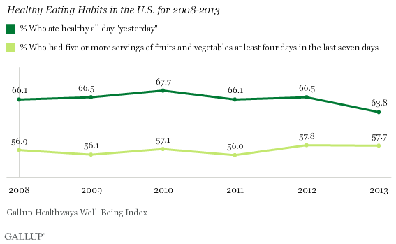 Healthy Eating Habits in U.S.