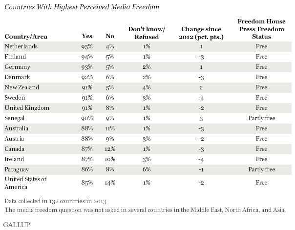 Countries With Highest Perceived Media Freedom, 2013
