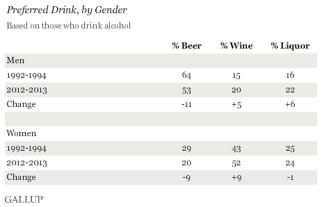 Preferred Drink, by Gender, July 2013